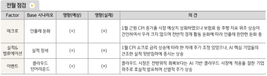 모든 면에서 예상했던 것만큼 너무 좋은 흐름을 보인 '미국증시'.